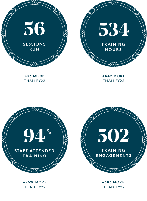 Engagement and training statistics