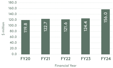 1-Moana-FOB-Revenue