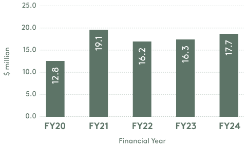 1-Moana-FOB-Revenue