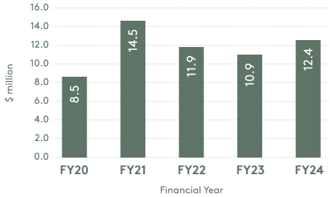 1-Moana-FOB-Revenue