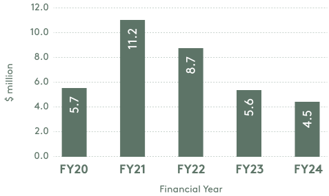 1-Moana-FOB-Revenue