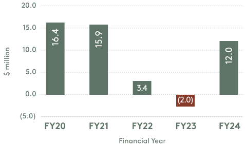 1-Moana-FOB-Revenue