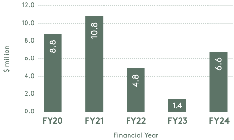 1-Moana-FOB-Revenue